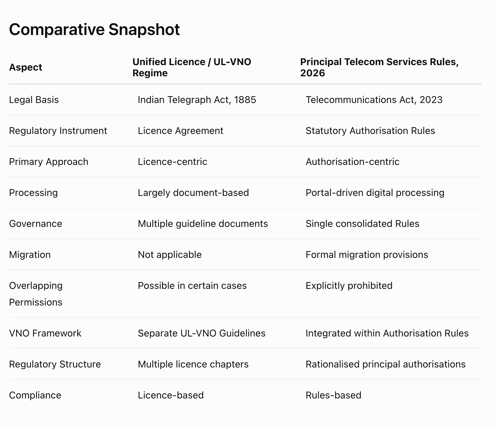Comparison New Principal Telecom Service Rules 2026 with old Reules